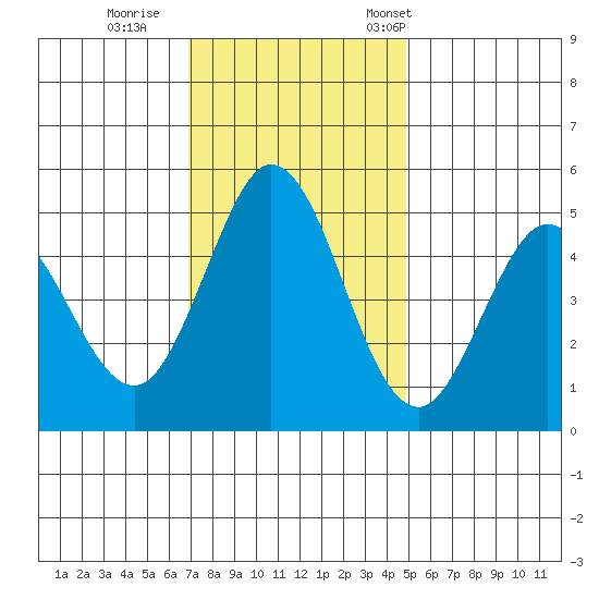 Edgerley Island tide chart for Sunday, November 20, 2022
