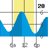 Edgerley Island tide chart for Sunday, November 20, 2022