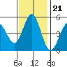 Edgerley Island tide chart for Monday, November 21, 2022