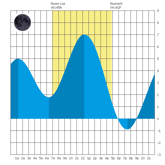 Edgerley Island tide chart for Wednesday, November 23, 2022