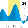 Edgerley Island tide chart for Thursday, November 24, 2022