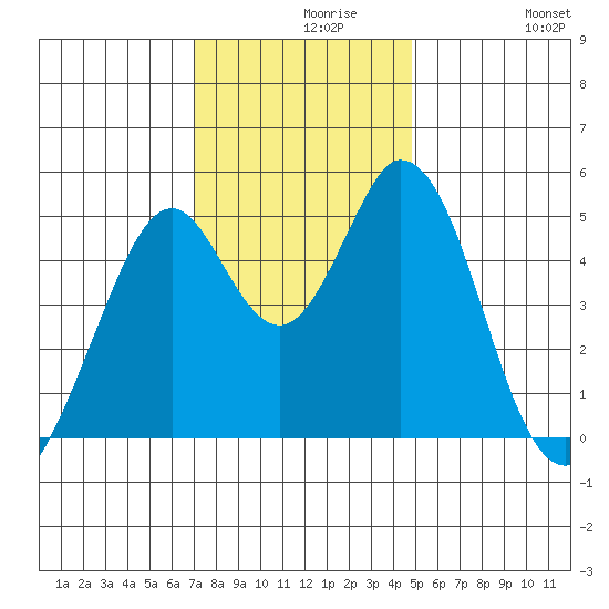 Edgerley Island tide chart for Monday, November 28, 2022