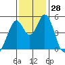 Edgerley Island tide chart for Monday, November 28, 2022