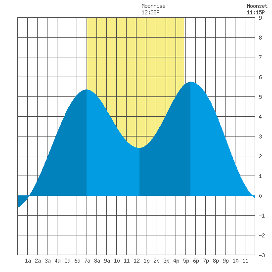 Edgerley Island tide chart for Tuesday, November 29, 2022