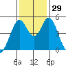 Edgerley Island tide chart for Tuesday, November 29, 2022