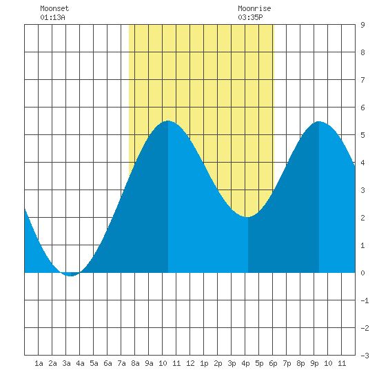 Edgerley Island tide chart for Wednesday, November 2, 2022