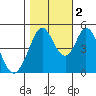 Edgerley Island tide chart for Wednesday, November 2, 2022