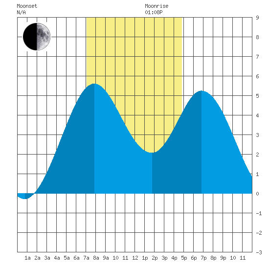 Edgerley Island tide chart for Wednesday, November 30, 2022