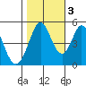 Edgerley Island tide chart for Thursday, November 3, 2022
