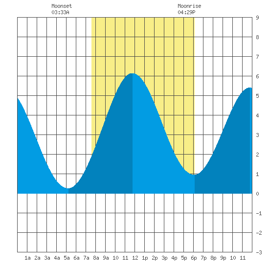Edgerley Island tide chart for Friday, November 4, 2022