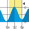 Edgerley Island tide chart for Friday, November 4, 2022