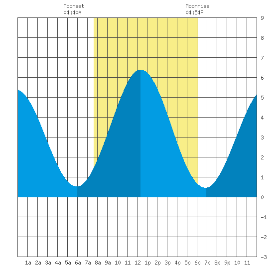 Edgerley Island tide chart for Saturday, November 5, 2022