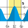 Edgerley Island tide chart for Saturday, November 5, 2022