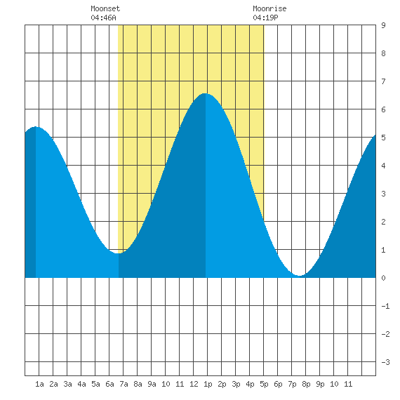 Edgerley Island tide chart for Sunday, November 6, 2022