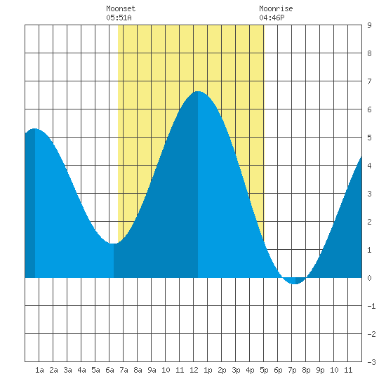 Edgerley Island tide chart for Monday, November 7, 2022