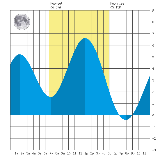 Edgerley Island tide chart for Tuesday, November 8, 2022