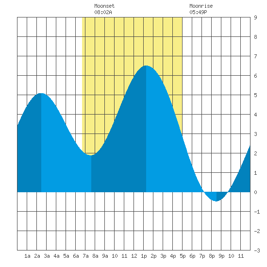 Edgerley Island tide chart for Wednesday, November 9, 2022