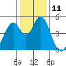 Edgerley Island tide chart for Sunday, December 11, 2022