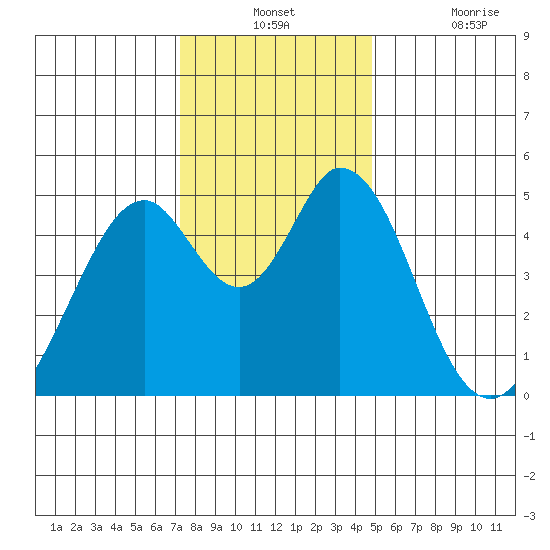 Edgerley Island tide chart for Monday, December 12, 2022