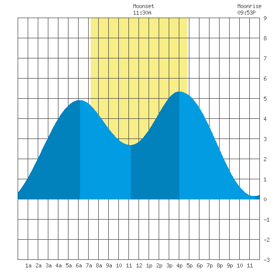 Edgerley Island tide chart for Tuesday, December 13, 2022