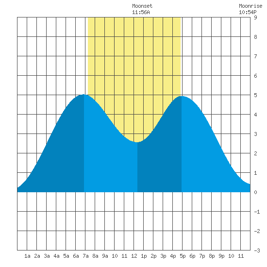 Edgerley Island tide chart for Wednesday, December 14, 2022