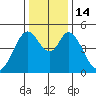 Edgerley Island tide chart for Wednesday, December 14, 2022