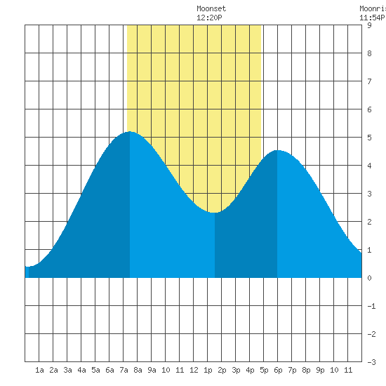 Edgerley Island tide chart for Thursday, December 15, 2022