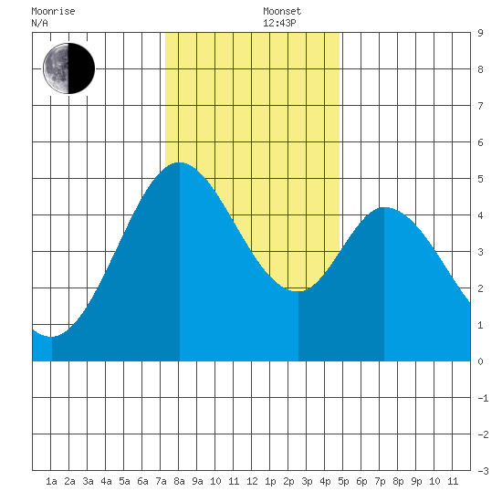 Edgerley Island tide chart for Friday, December 16, 2022