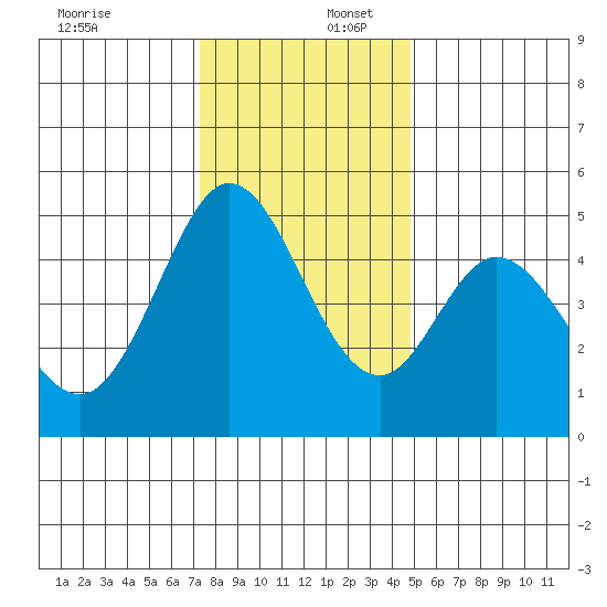 Edgerley Island tide chart for Saturday, December 17, 2022
