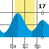 Edgerley Island tide chart for Saturday, December 17, 2022
