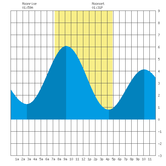 Edgerley Island tide chart for Sunday, December 18, 2022
