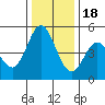 Edgerley Island tide chart for Sunday, December 18, 2022