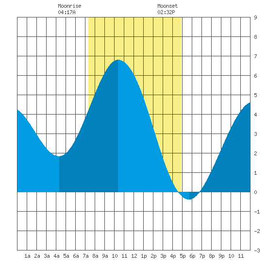 Edgerley Island tide chart for Tuesday, December 20, 2022