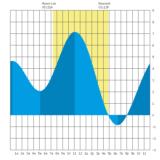 Edgerley Island tide chart for Wednesday, December 21, 2022