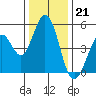 Edgerley Island tide chart for Wednesday, December 21, 2022