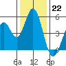Edgerley Island tide chart for Thursday, December 22, 2022