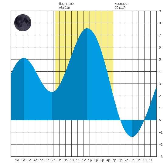 Edgerley Island tide chart for Friday, December 23, 2022
