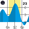 Edgerley Island tide chart for Friday, December 23, 2022