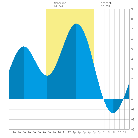 Edgerley Island tide chart for Saturday, December 24, 2022