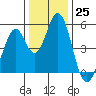 Edgerley Island tide chart for Sunday, December 25, 2022