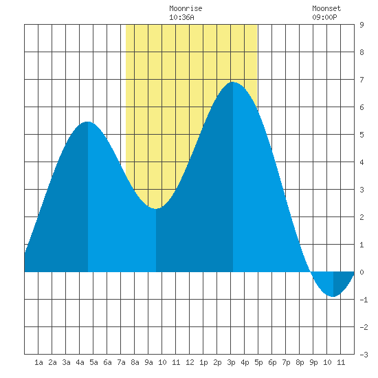 Edgerley Island tide chart for Monday, December 26, 2022