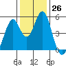 Edgerley Island tide chart for Monday, December 26, 2022