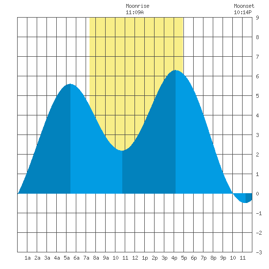 Edgerley Island tide chart for Tuesday, December 27, 2022
