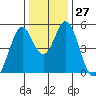 Edgerley Island tide chart for Tuesday, December 27, 2022