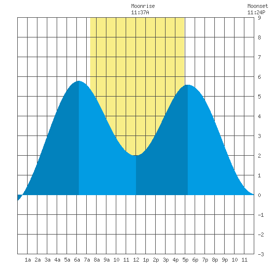 Edgerley Island tide chart for Wednesday, December 28, 2022