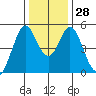 Edgerley Island tide chart for Wednesday, December 28, 2022