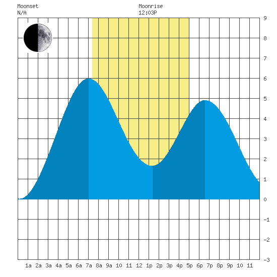 Edgerley Island tide chart for Thursday, December 29, 2022