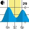 Edgerley Island tide chart for Thursday, December 29, 2022