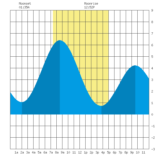 Edgerley Island tide chart for Saturday, December 31, 2022
