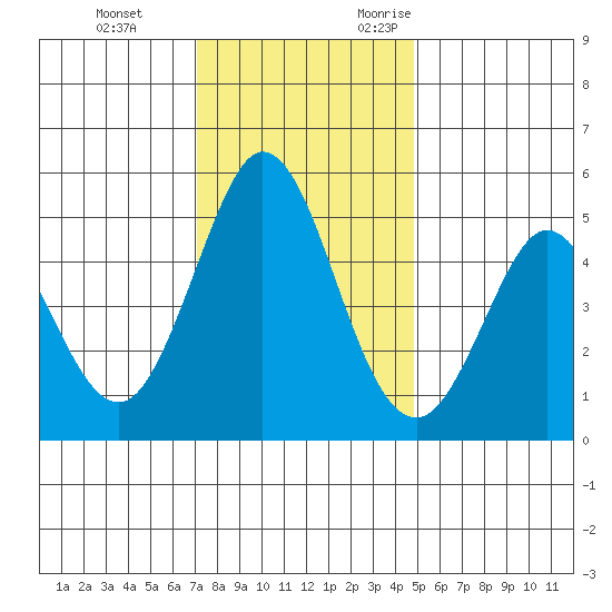 Edgerley Island tide chart for Saturday, December 3, 2022